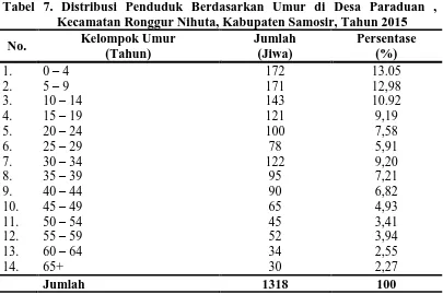 Tabel 7 : Tabel 7. Distribusi Penduduk Berdasarkan Umur di Desa Paraduan , Kecamatan Ronggur Nihuta, Kabupaten Samosir, Tahun 2015 