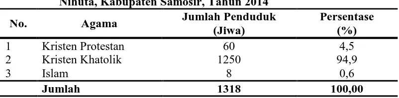 Tabel 9. Sarana dan Prasarana di Desa Paraduan, Kecamatan Ronggur Nihuta, Kabupaten Samosir, Tahun 2015 