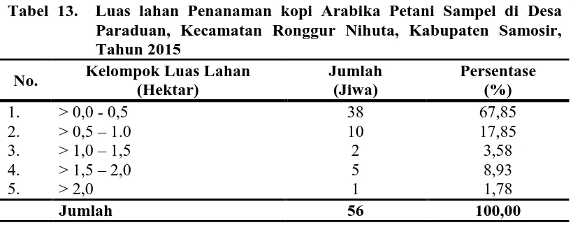 Tabel 13.  Luas lahan Penanaman kopi Arabika Petani Sampel di Desa Paraduan, Kecamatan Ronggur Nihuta, Kabupaten Samosir, 