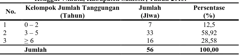Tabel  14. Jumlah Tanggungan Petani Sampel di Desa Paraduan, Kecamatan Ronggur Nihuta, Kabupaten Samosir, Tahun 2015
