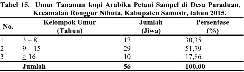 Tabel 15.  Umur Tanaman kopi Arabika Petani Sampel di Desa Paraduan, Kecamatan Ronggur Nihuta, Kabupaten Samosir, tahun 2015