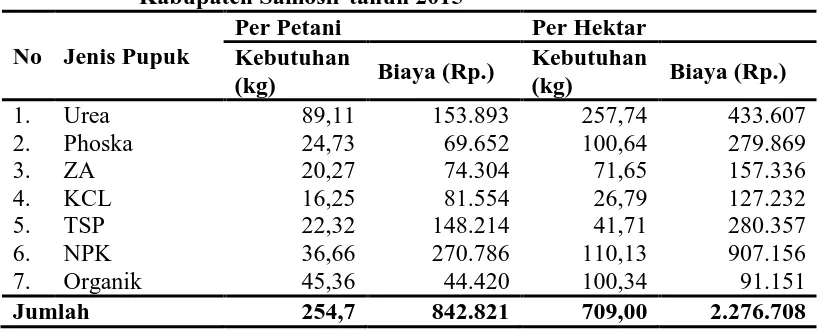 Tabel  18. Rata-Rata Jumlah dan Biaya Pupuk untuk Usahatani kopi Arabika di Desa Paraduan, Kecamatan Ronggur Nihuta , 