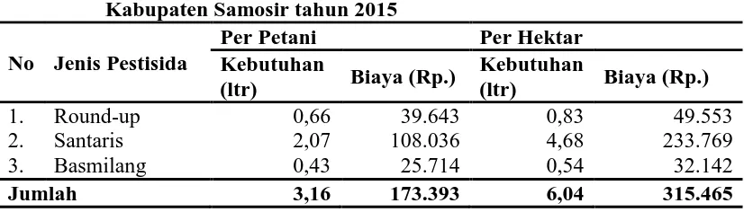 Tabel  19. Rata-Rata Jumlah dan Biaya Pestisida untuk Usahatani kopi Arabika di Desa Paraduan, Kecamatan Ronggur Nihuta , 