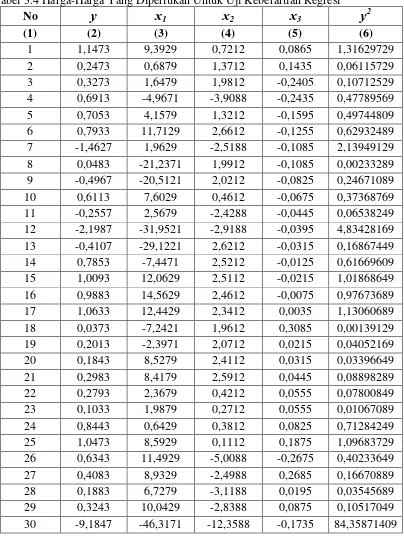 Tabel 3.4 Harga-Harga Yang Diperlukan Untuk Uji Keberartian Regresi 