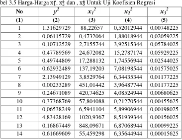 Tabel 3.5 Harga-Harga x12