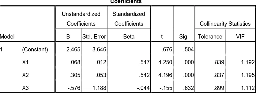 Tabel 3.6 Uji Multikolinieritas 