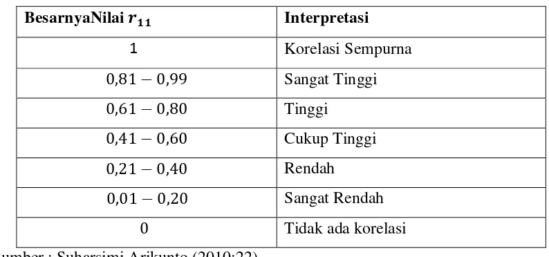 Tabel 1.1 Interpretasi Koefisien Korelasi 