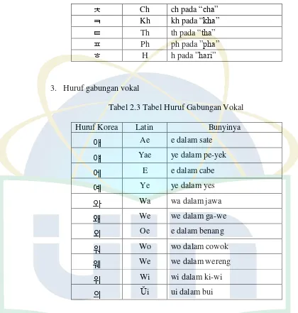 Tabel 2.4 Tabel Huruf Gabungan Konsonan 