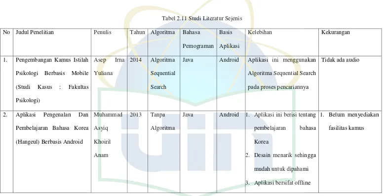 Tabel 2.11 Studi Literatur Sejenis 