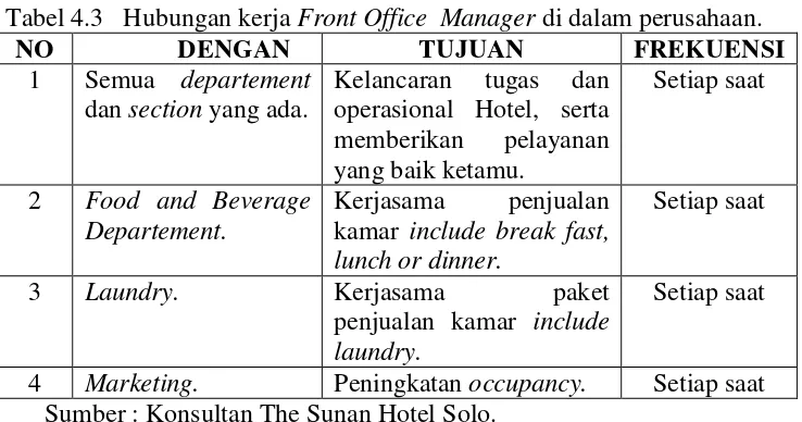 Tabel 4.3   Hubungan kerja Front Office  Manager di dalam perusahaan. 