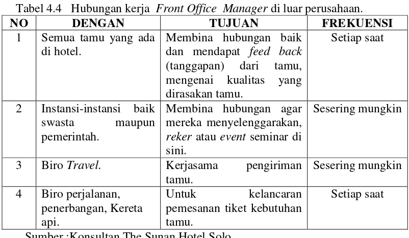 Tabel 4.4   Hubungan kerja  Front Office  Manager di luar perusahaan. 