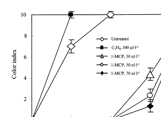 Fig. 3. Effect of pretreatment with 1-MCP on softening in ‘Hass’ avocado fruit. The fruit were treated for 24 h with the aboveindicated concentrations of 1-MCP, then exposed to ethylene (300assessment