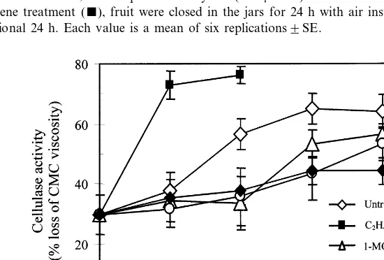 Fig. 4. Effect of pretreatment with 1-MCP on PG activity in ‘Hass’ avocado fruit. The fruit were treated for 24 h with the aboveindicated concentrations of 1-MCP, then exposed to ethylene (300 �l l−1) for additional 24 h and stored at 22°C for ripeningasse