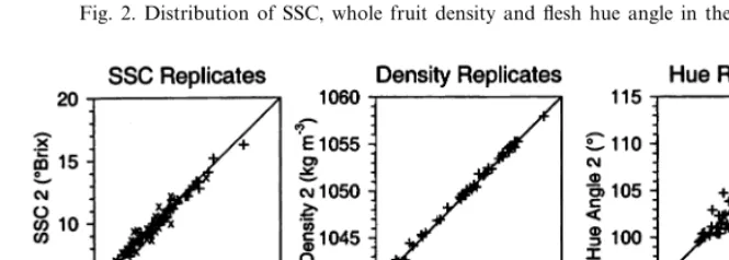 Fig. 2. Distribution of SSC, whole fruit density and ﬂesh hue angle in the sample.