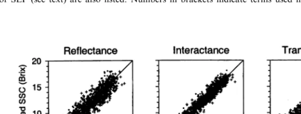 Fig. 6. Comparison of predicted to actual SSC content for the three different spectral modes