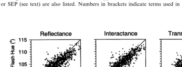 Fig. 7. Comparison of predicted to actual whole fruit density for the three different spectral modes