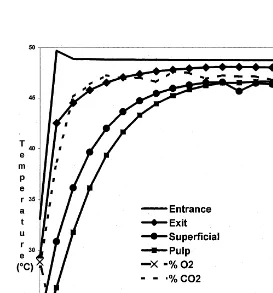 Fig. 1. An example of a proﬁle for the changes in chamber air temperature (supply and exit air), fruit (surface and pulp)temperatures, and O2 and CO2 concentrations at 46°C, 0 kPa O2+50 kPa CO2 for 160 min.