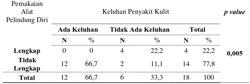 Tabel 4.10 Hubungan Pemakaian Alat Pelindung Diri dengan  Keluhan Penyakit Kulit pada Pekerja Pencuci Bowldisk di PT