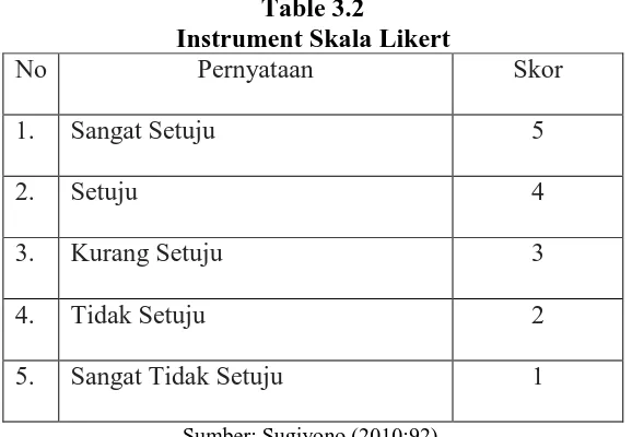 Table 3.2 Instrument Skala Likert 