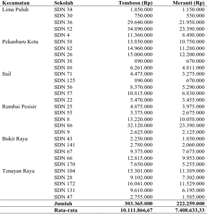 Tabel 3. Biaya kerugian ekonomis akibat serangan rayap pada SD Negeri bagian timur di kota Pekanbaru