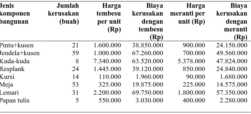 Tabel 4. Kerugian Ekonomis Akibat Serangan Rayap pada Berbagai Komponen Bangunan SD Negeri bagian timur di Kota Pekanbaru 