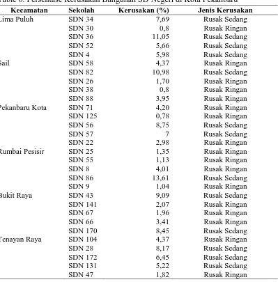 Table 6. Persentase Kerusakan Bangunan SD Negeri di Kota Pekanbaru 