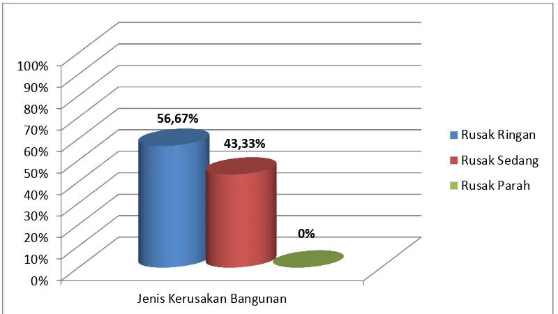 Gambar 5. Histogram persentase kerusakan 30 SD Negeri bagian Timur di kota Pekanbaru  