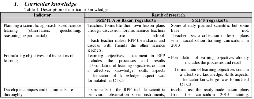 Table 1. Description of curricular knowledge 