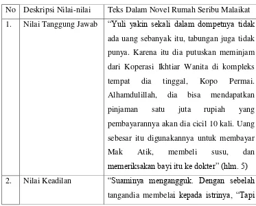 Tabel 1 Deskripsi Nilai-nilai yang Terkandung dalam Novel Rumah Seribu Malaikat karya Yuli Badawi dan Hermawan Aksan 