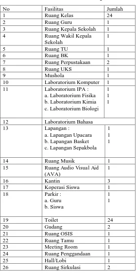 Tabel 1. Fasilitas-Fasilitas di SMA Negeri 1 Jetis 