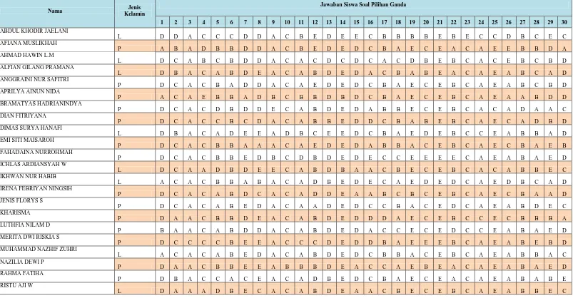 Tabel. 1.1 Jawaban Siswa Soal Pilihan Ganda UH-1 Kelas X IPS 1 