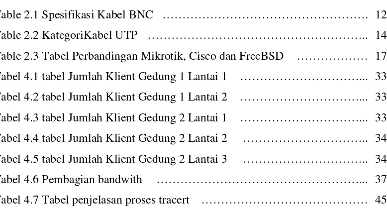 Table 2.1 Spesifikasi Kabel BNC ……………………………………………. 12 