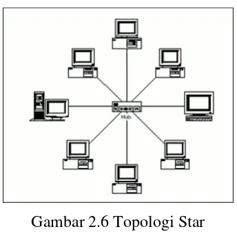 Gambar 2.6 Topologi Star 