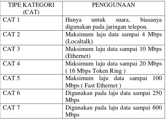 Table 2.2 Kategori Kabel UTP 