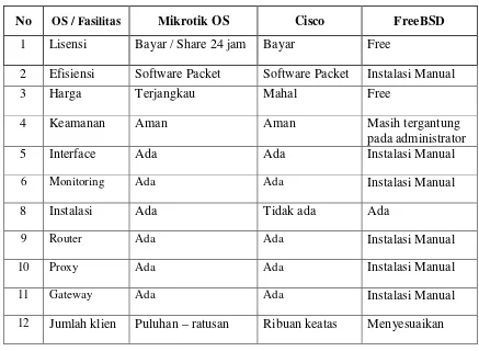 Table 2.3 Tabel Perbandingan Mikrotik, Cisco dan FreeBSD 