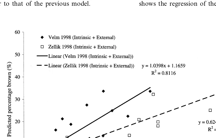 Fig. 1. Predicted versus measured probabilities of internal browning for the validation sets Zellik (1998) (external+parameters) and Velm (1998) (externalintrinsic+intrinsic parameters).