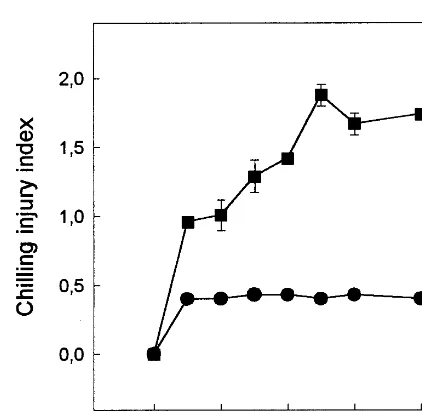 Fig. 2. CI index of ‘Fortune’ mandarin fruits treated with ATand conditioned for 3 days at 37°C and 90–95% RH and stored(for up to 8 weeks at 2°C