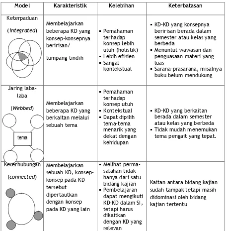 Tabel 1. Karakteristik pembelajaran terpadu model connected, webbed dan integrated. 