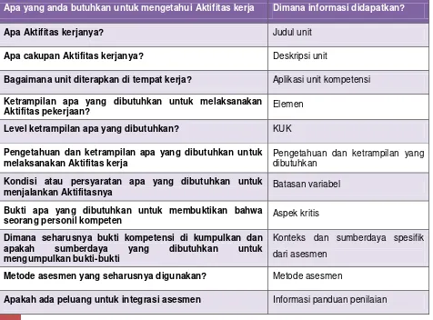 Tabel klarifikasi komponen-komponen unit kompetensi  