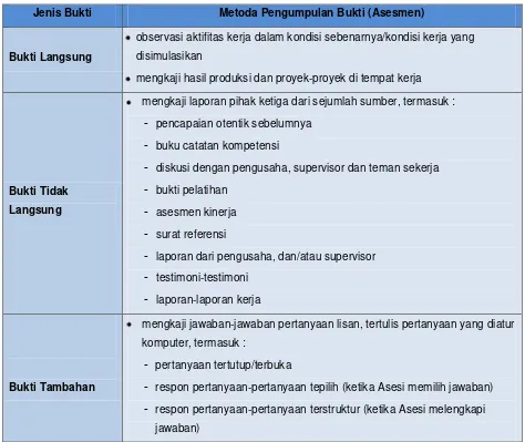 TABEL TIPE BUKTI DAN METODE PENGUMPULAN BUKTI 