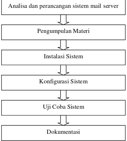 Gambar 3.1. Blok Diagram Sistem Perancangan 