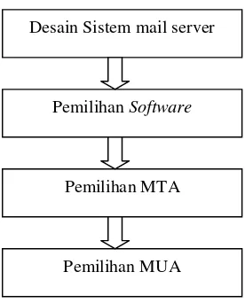 Gambar 3.2. Diagram Analisis dan Perancangan Sistem mail server 