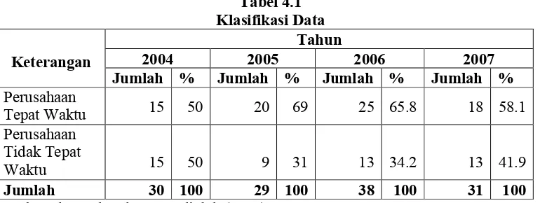 Tabel 4.1Klasifikasi Data