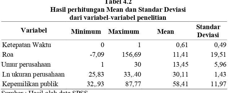Tabel 4.2 Hasil perhitungan Mean dan Standar Deviasi 