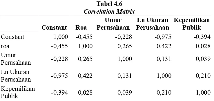 Tabel 4.6Correlation Matrix