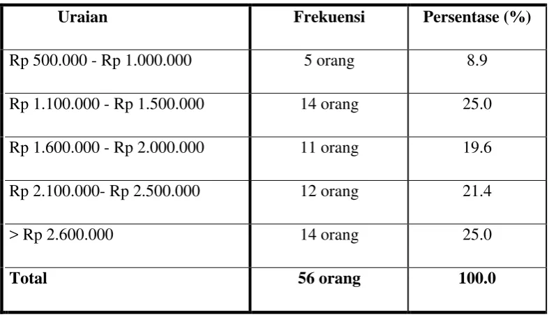 Tabel 4.4 Pendapatan Per Bulan 