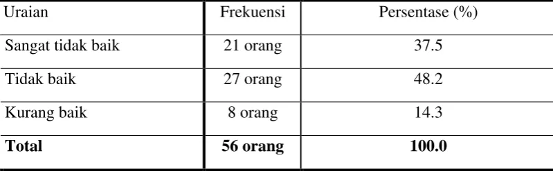 Tabel 4.9 Kondisi Sarana dan Prasarana 