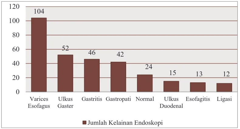 Gambar 5.4. Distribusi Hasil Pemeriksaan Endoskopi dari 250 Pasien dengan Keluhan Perdarahan Saluran Cerna Bahagian Atas 
