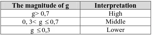 Table 1. Classification of Gain (g)  