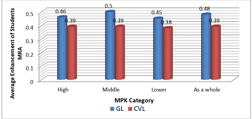 Figure 1.2:  Average Enhancement of Students’ MRA each MPK Category  in groups of Learning  